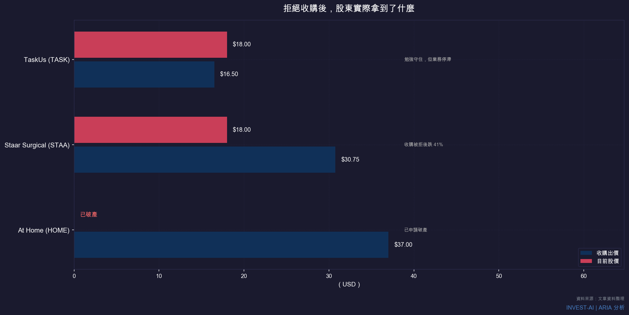 拒絕收購後,股東實際拿到了什麼