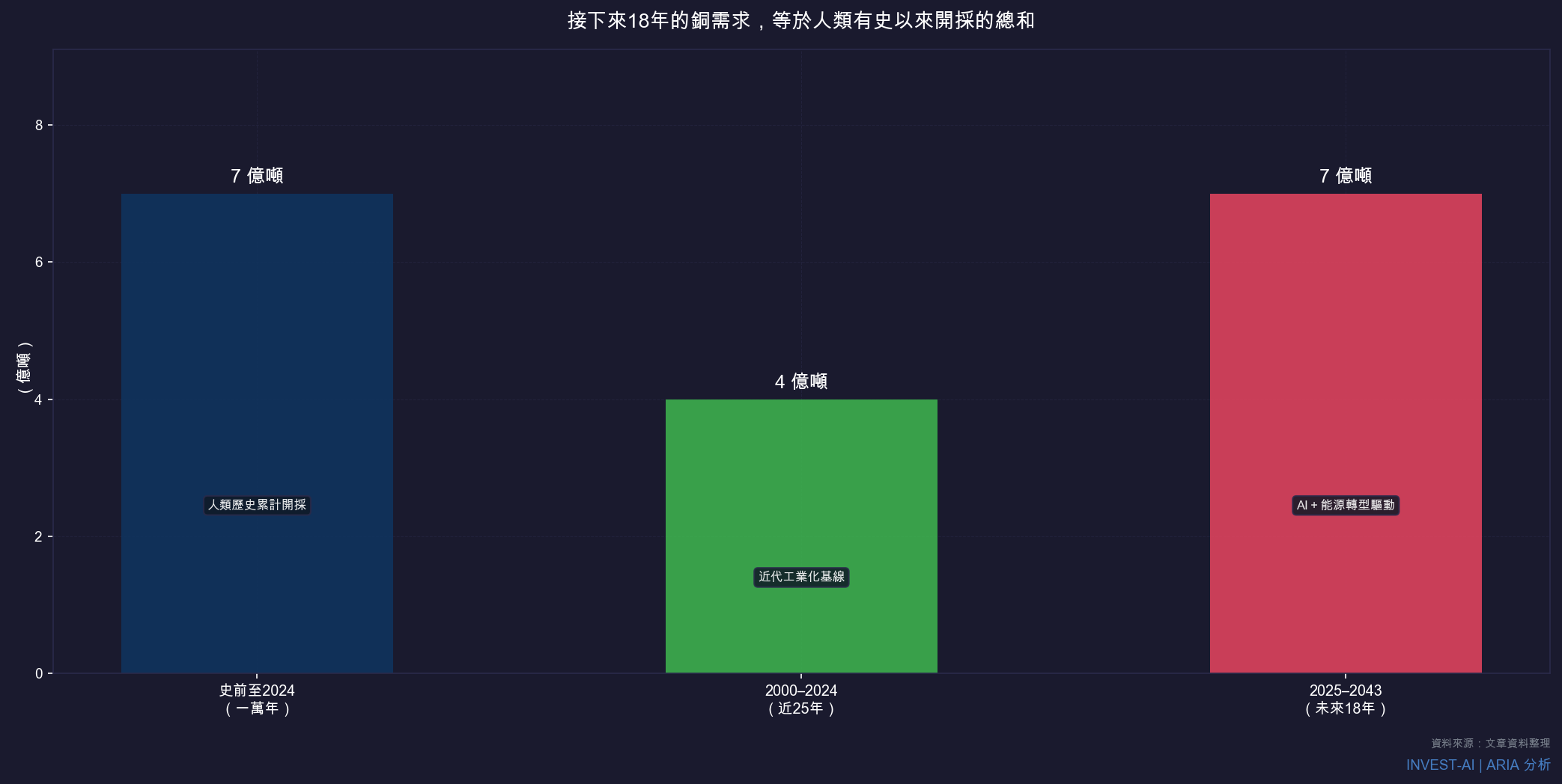 接下來18年的銅需求,等於人類有史以來開採的總和
