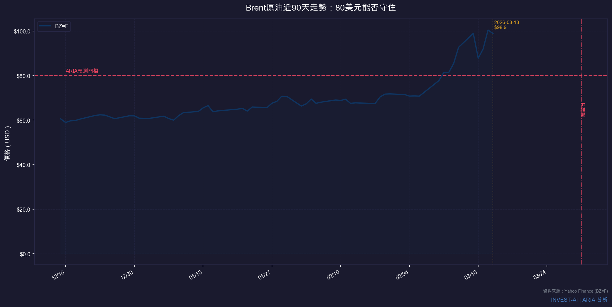 Brent原油近90天走勢:80美元能否守住