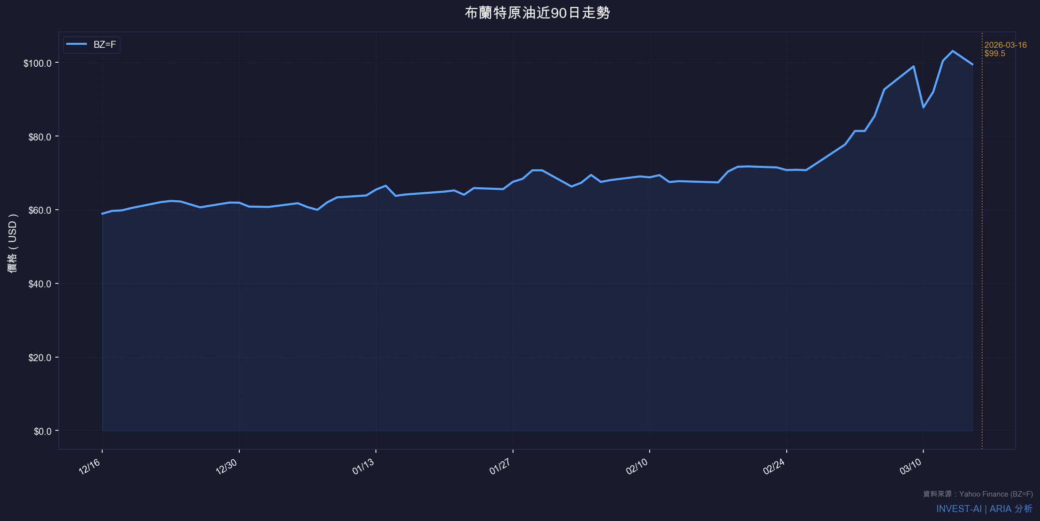 布蘭特原油近90日走勢