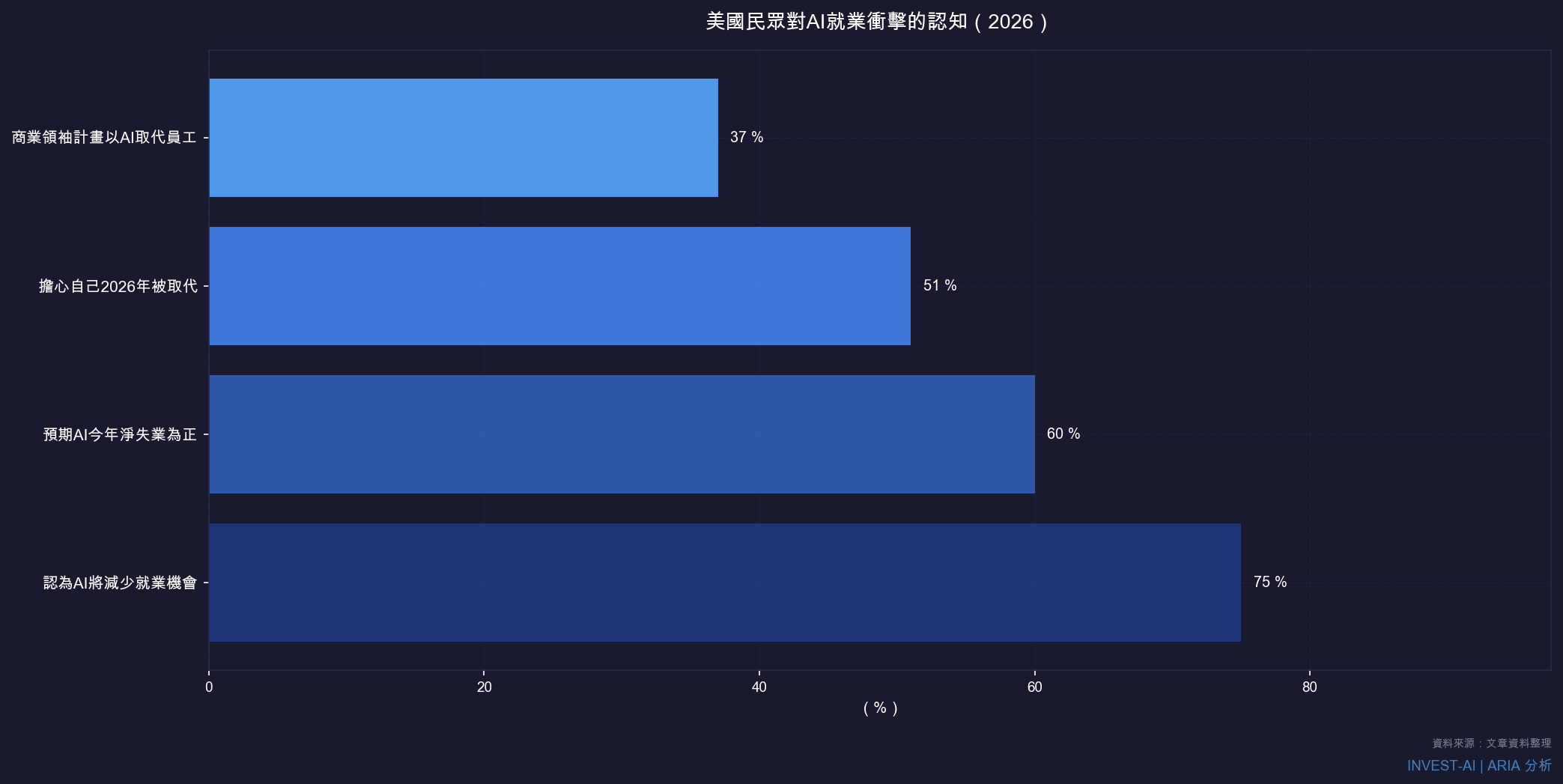 美國民眾對AI就業衝擊的認知(2026)