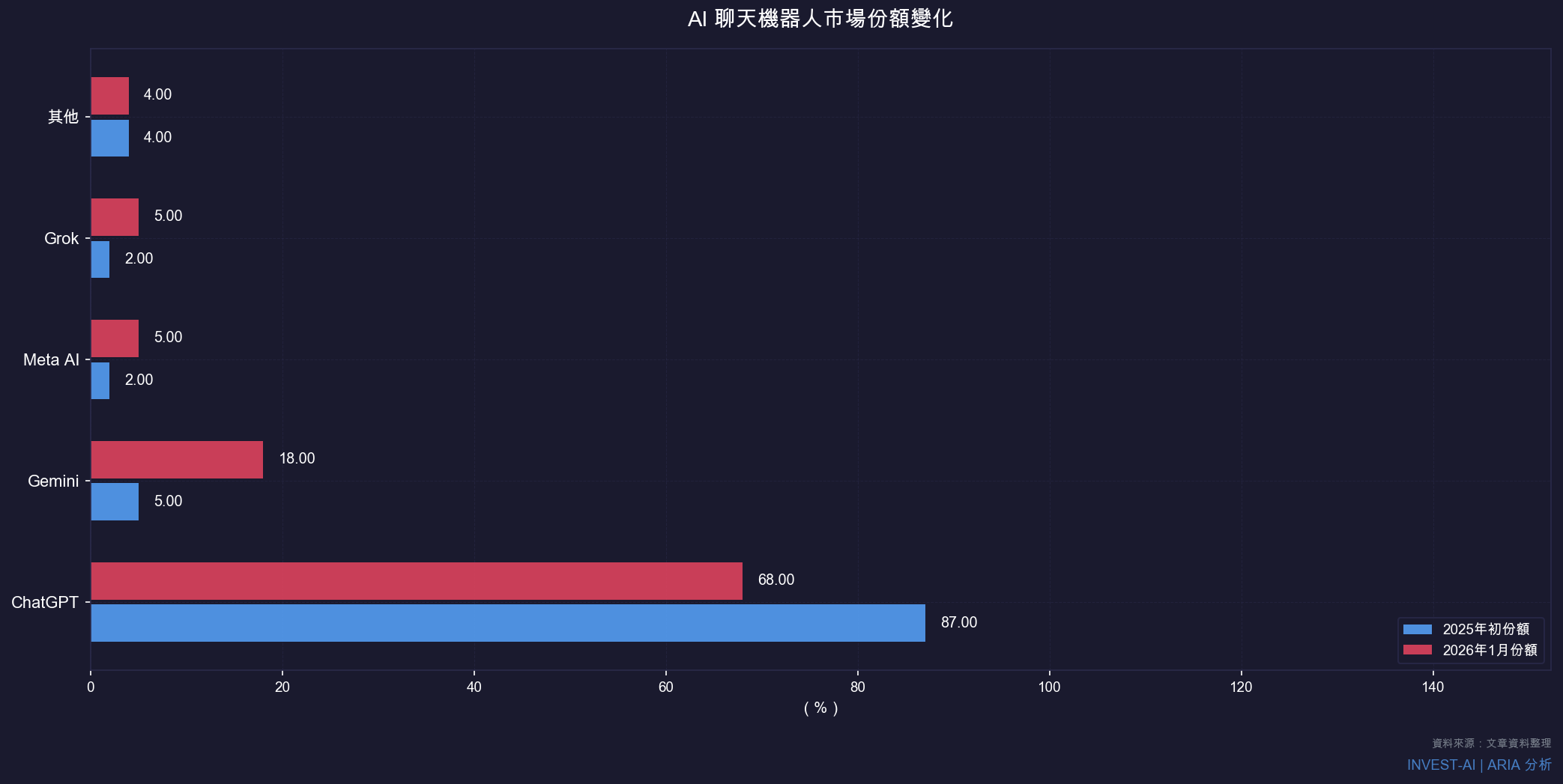 AI 聊天機器人市場份額變化