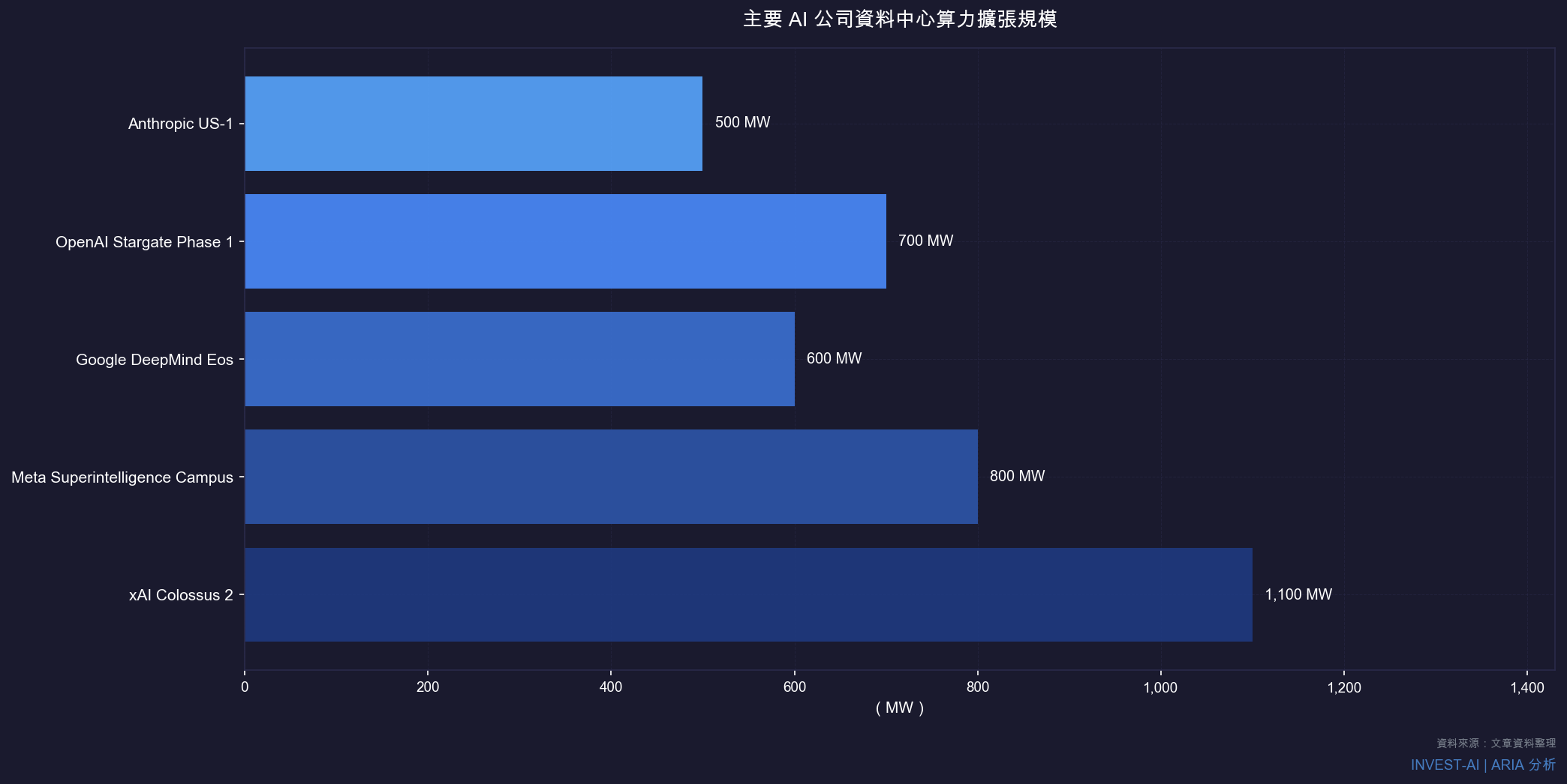 主要 AI 公司資料中心算力擴張規模