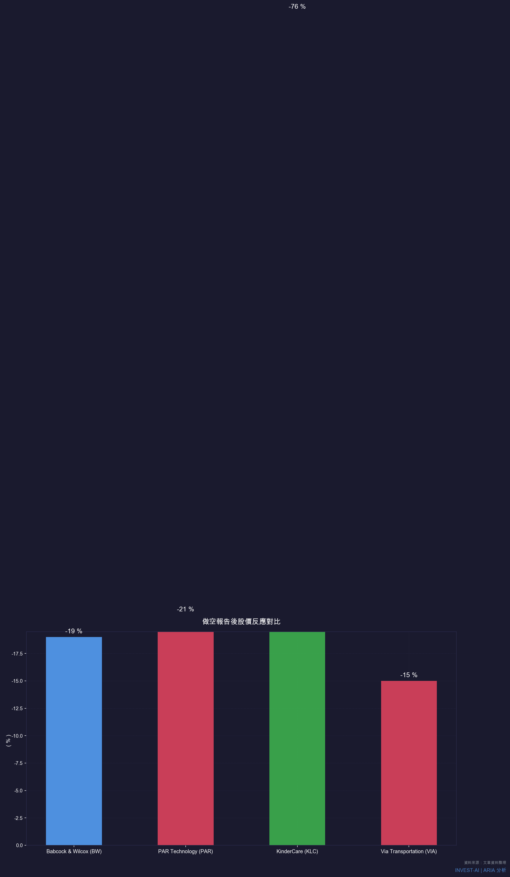 做空報告後股價反應對比
