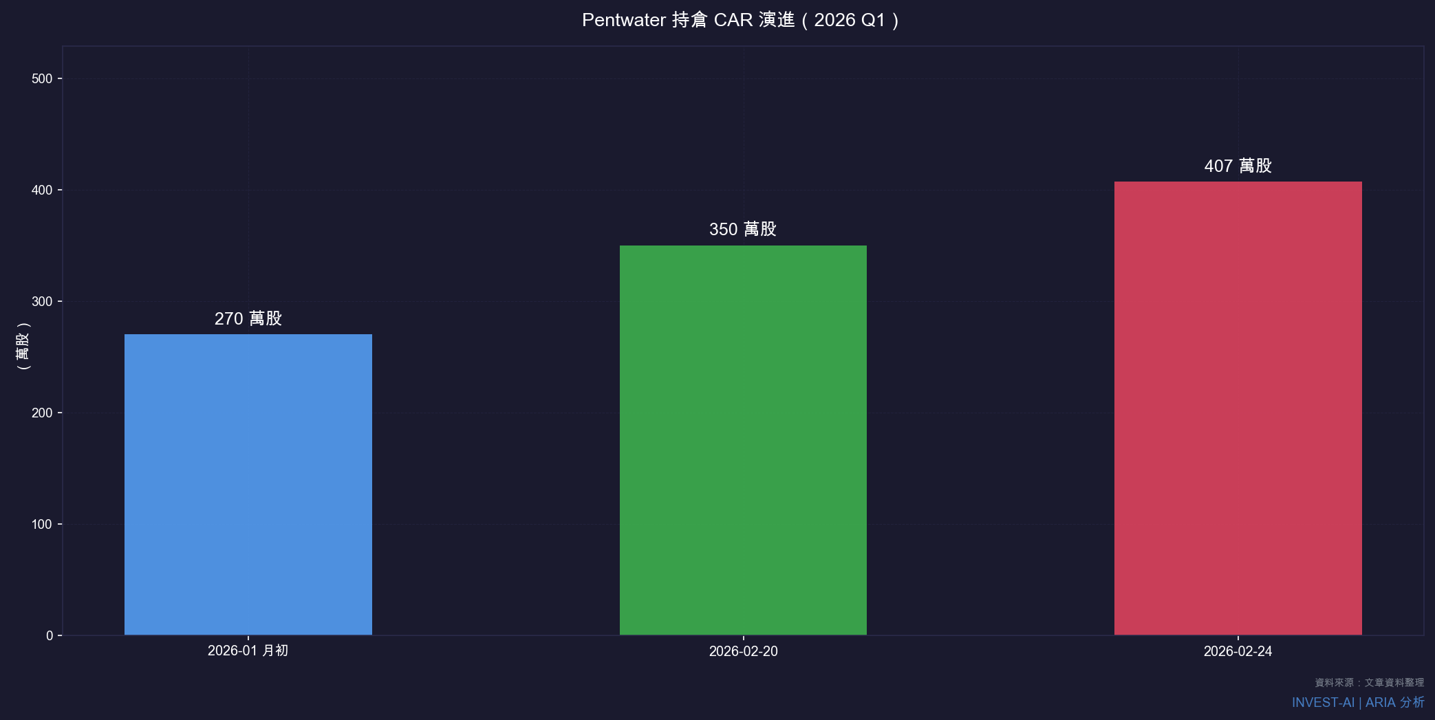 Pentwater 持倉 CAR 演進（2026 Q1）