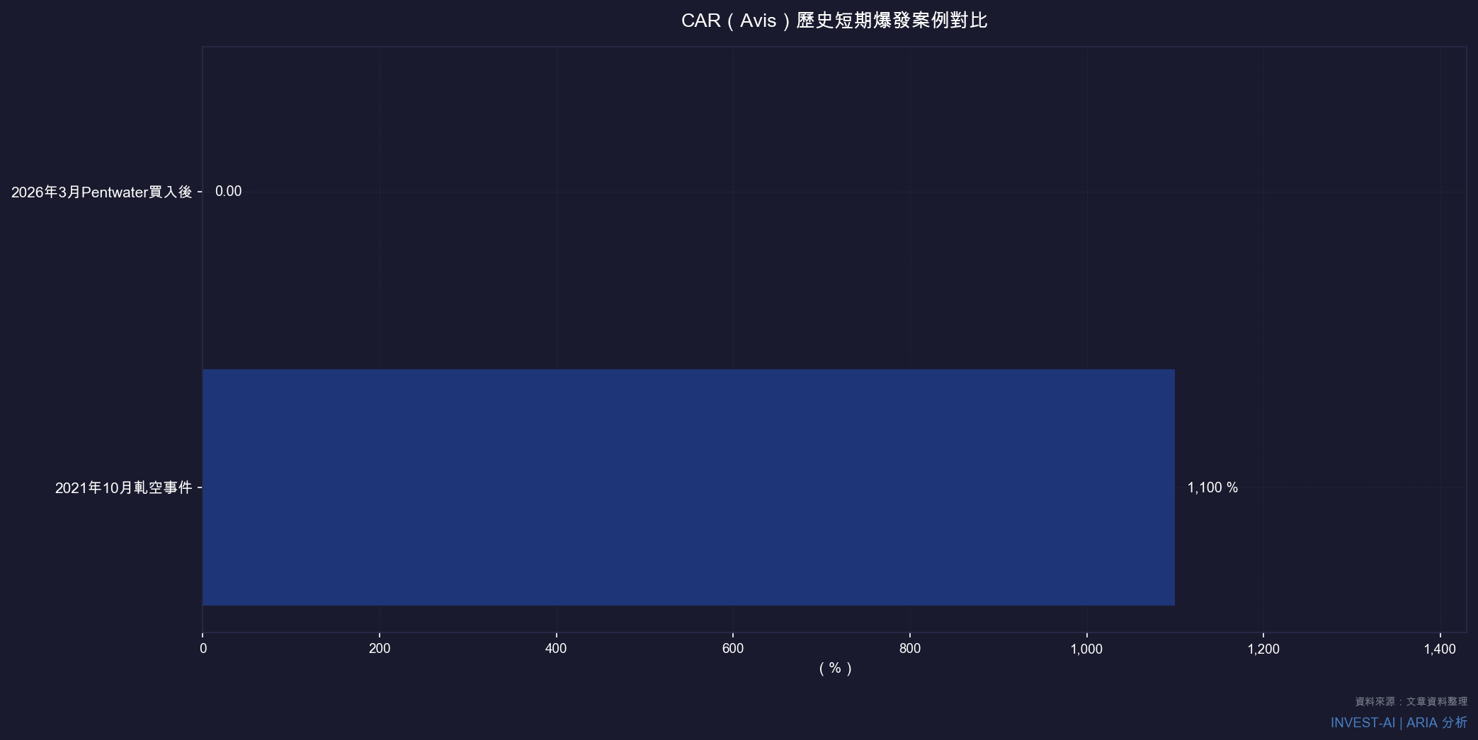 CAR（Avis）歷史短期爆發案例對比