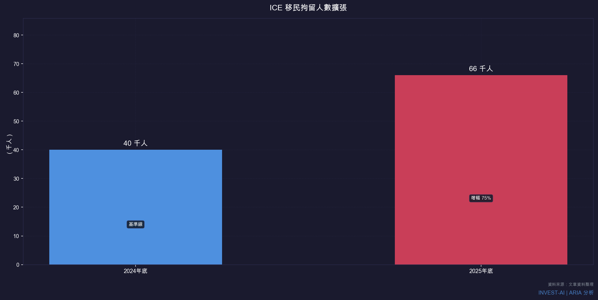 ICE 移民拘留床位：2024 vs 2025