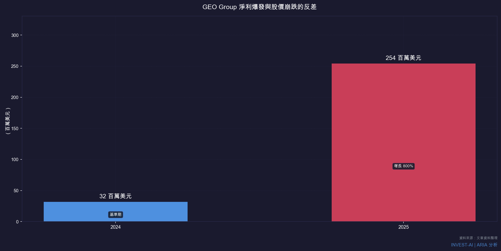 GEO Group 淨利：2024 vs 2025