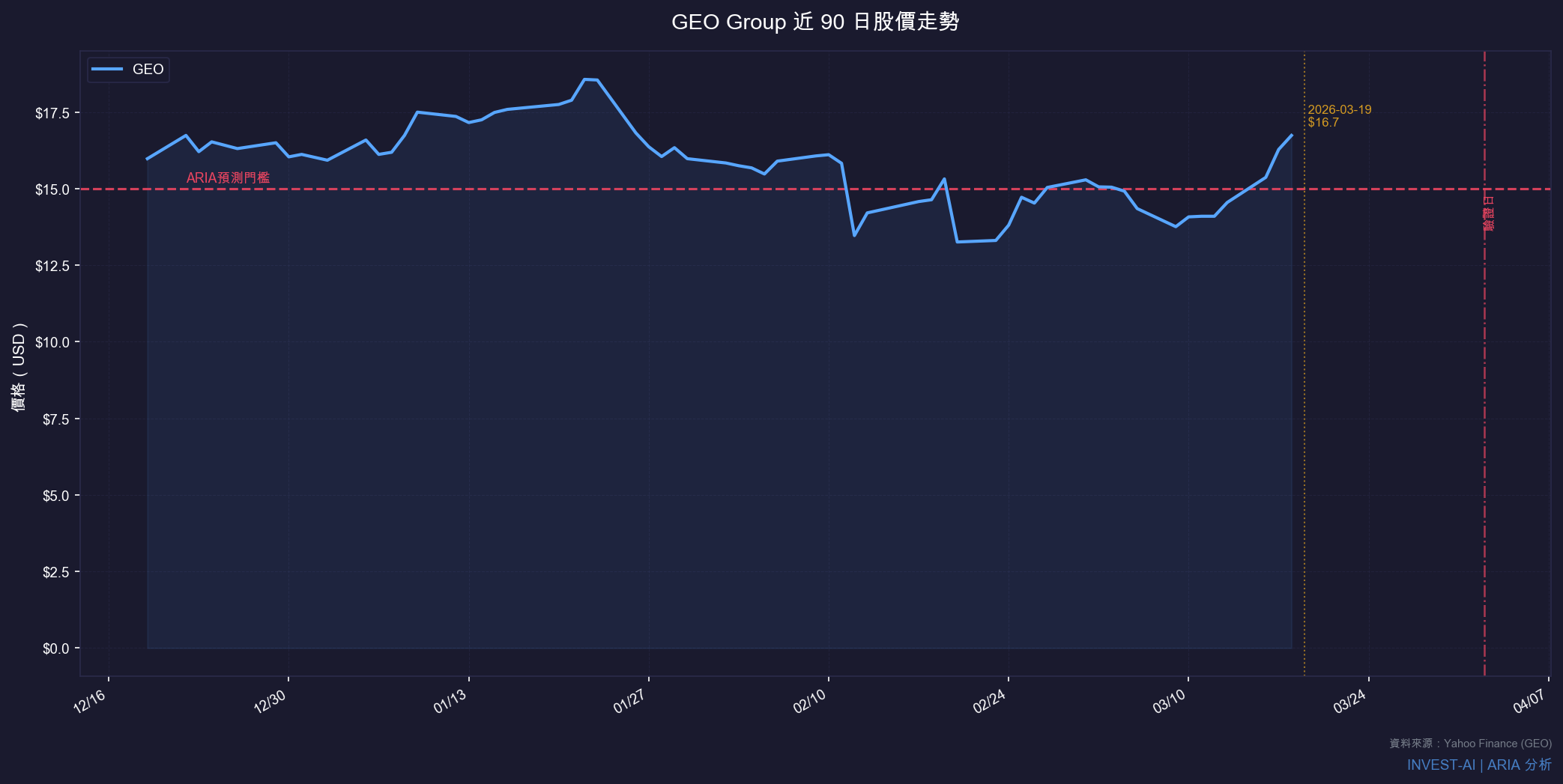 GEO Group 近 90 日股價走勢