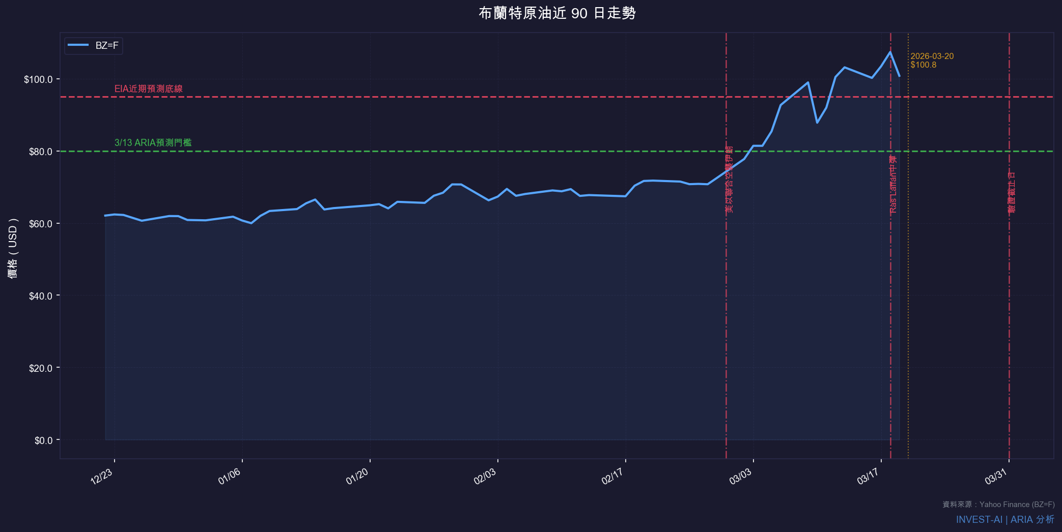 布蘭特原油近 90 日走勢