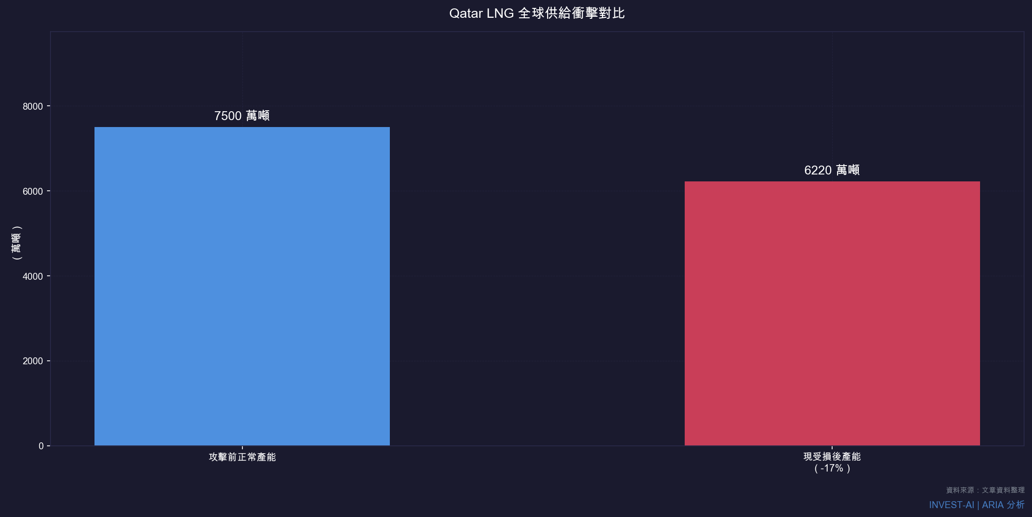 Qatar LNG 全球供給衝擊對比