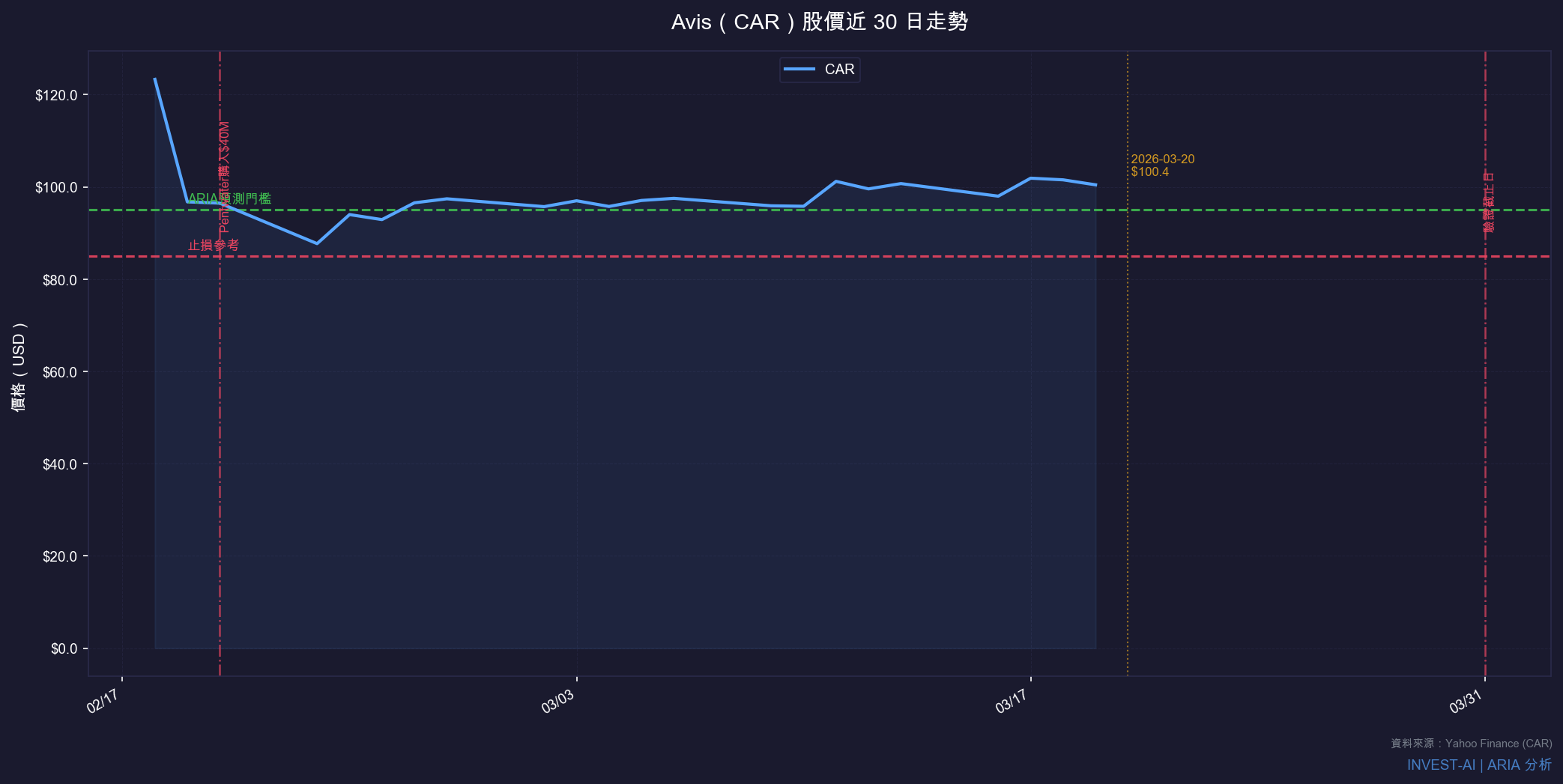 Avis（CAR）股價近 30 日走勢