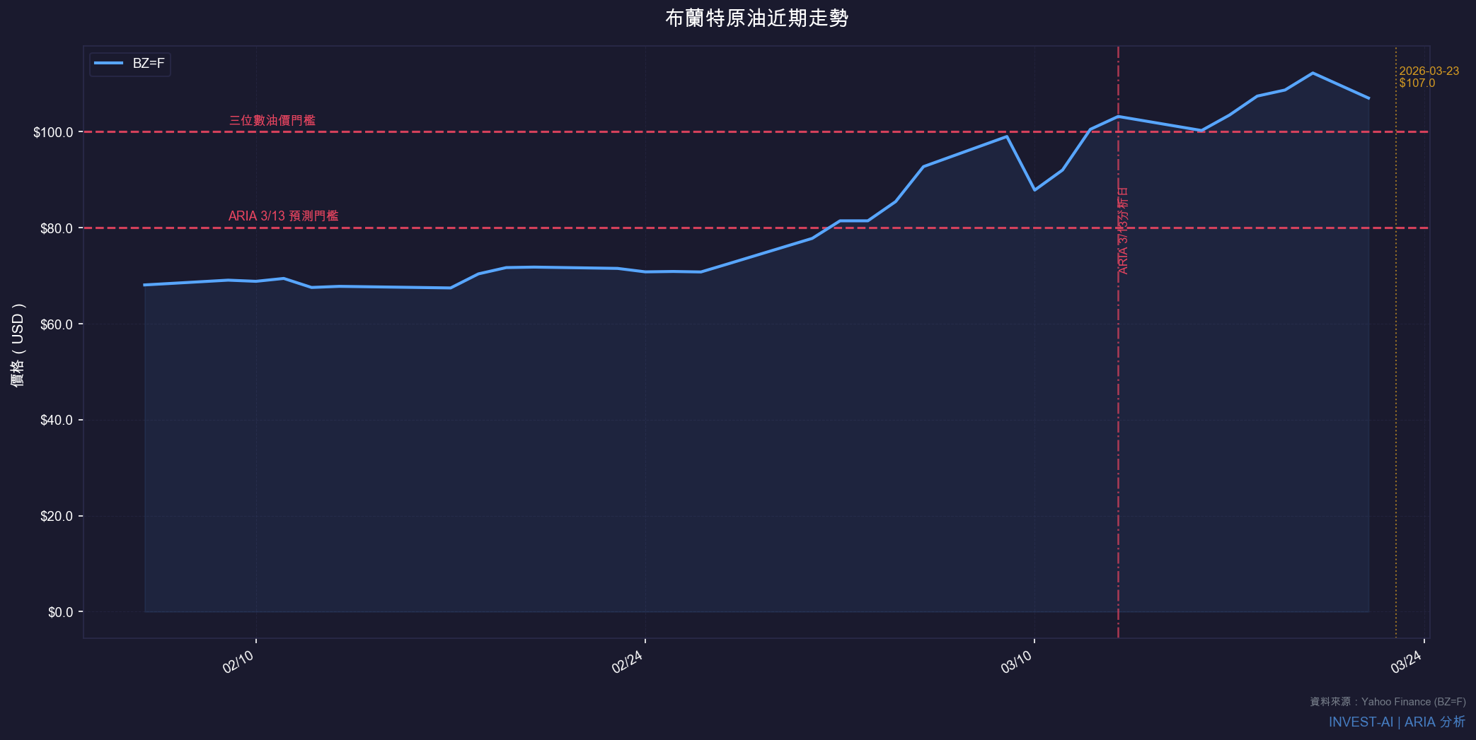布蘭特原油近期走勢