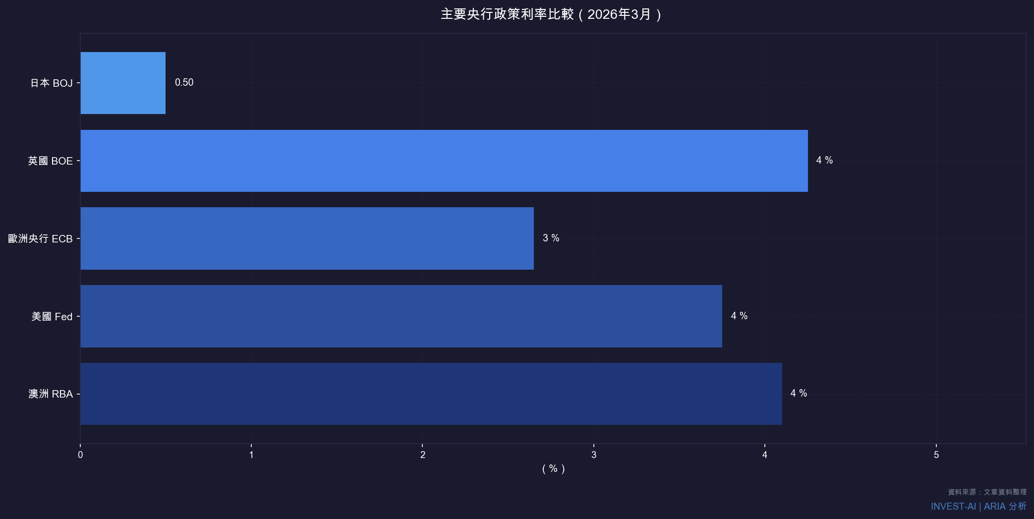 主要央行政策利率比較(2026年3月)