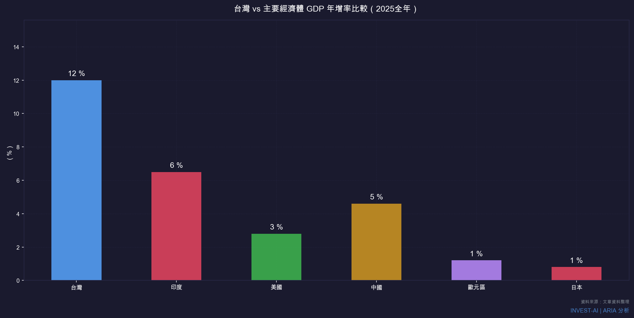 台灣 vs 主要經濟體 GDP 年增率比較(2025全年)