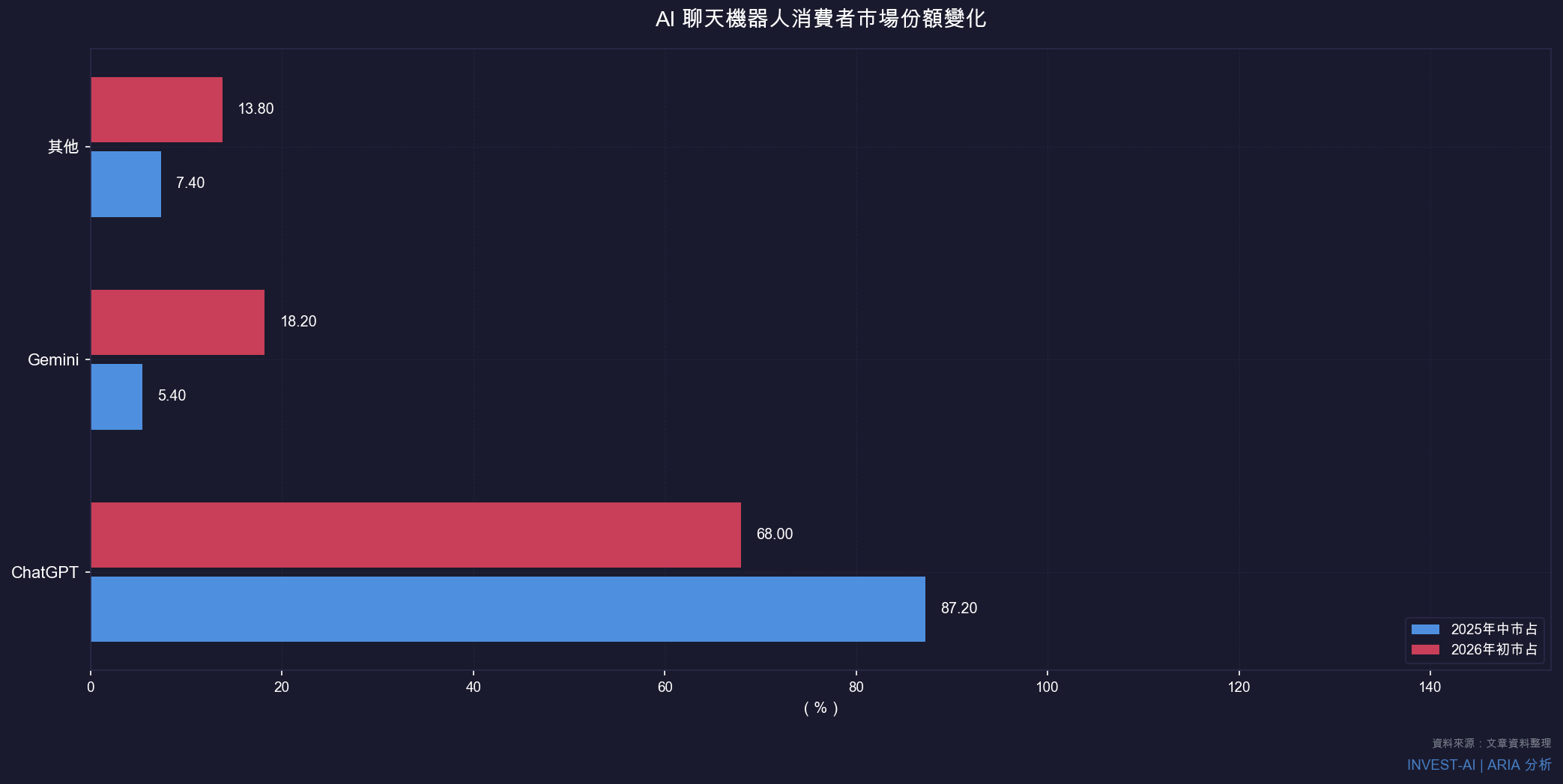 AI 聊天機器人市場份額變化