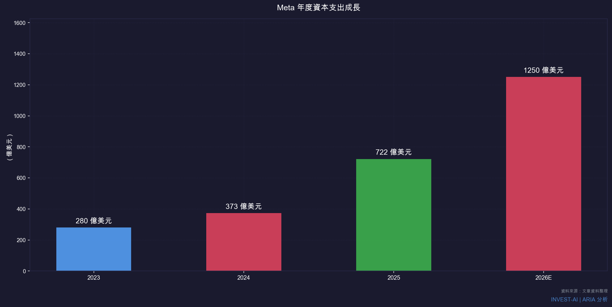 Meta 年度資本支出成長