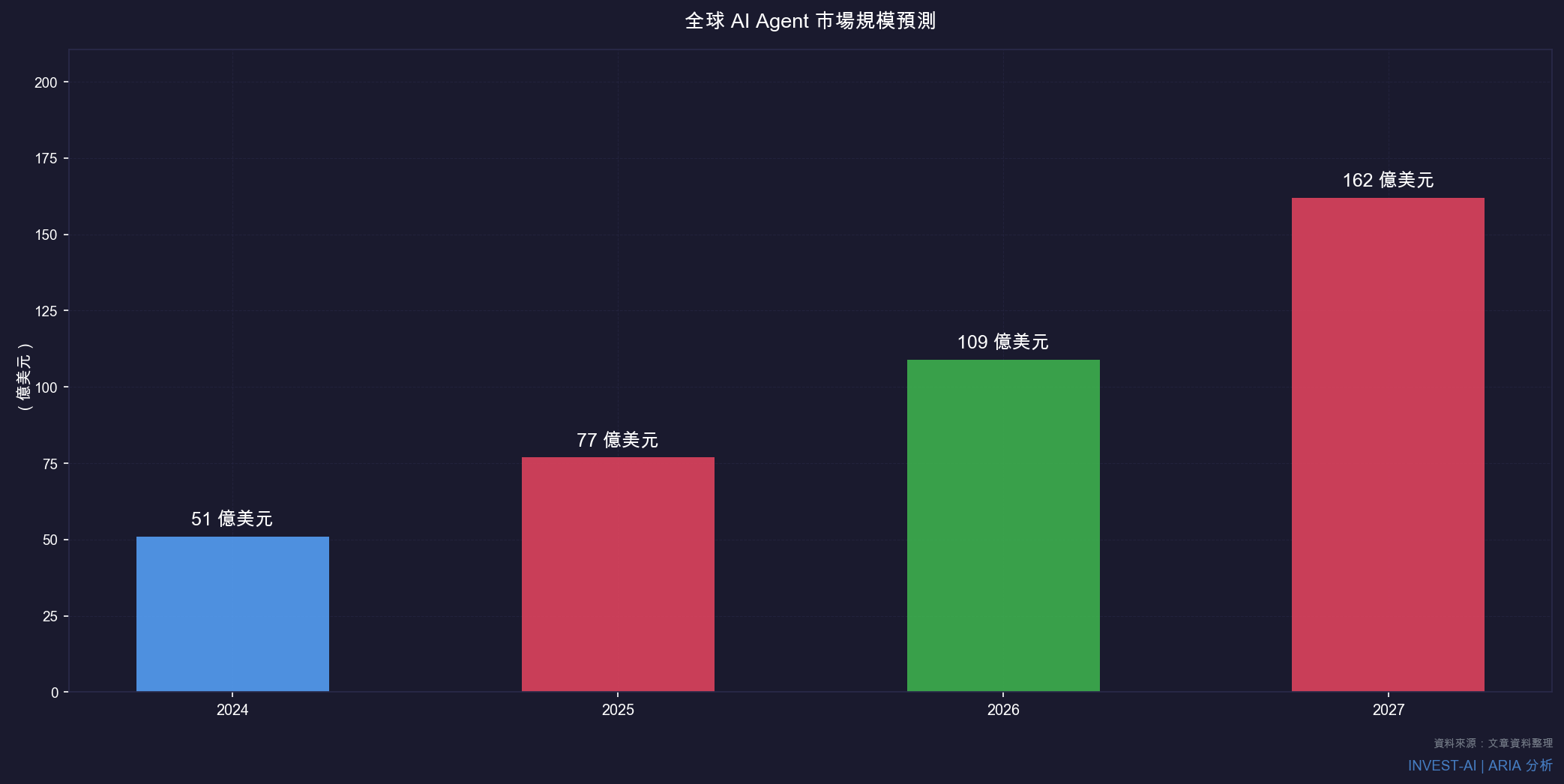 全球 AI Agent 市場規模預測