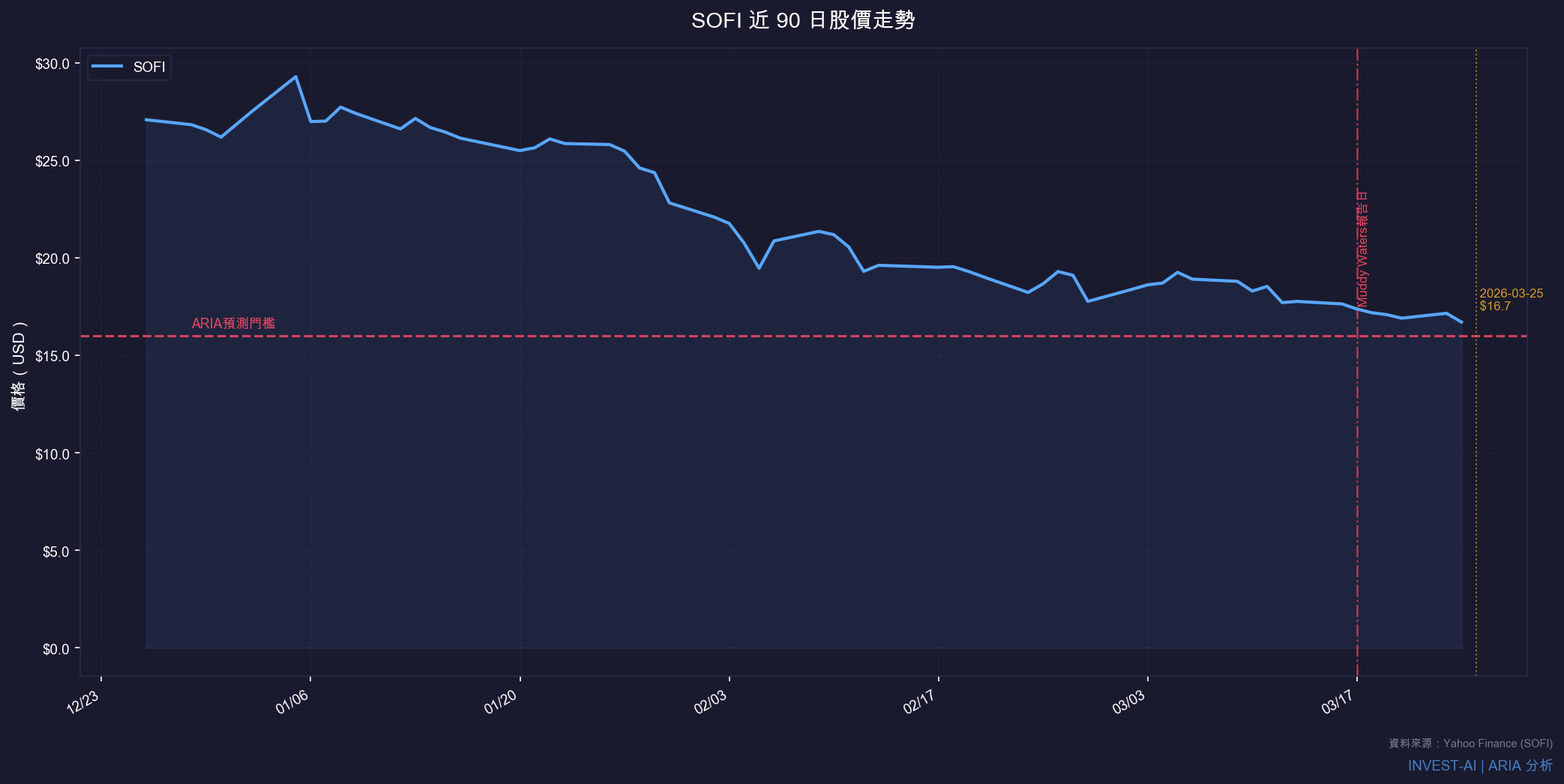 SOFI 近 90 日股價走勢