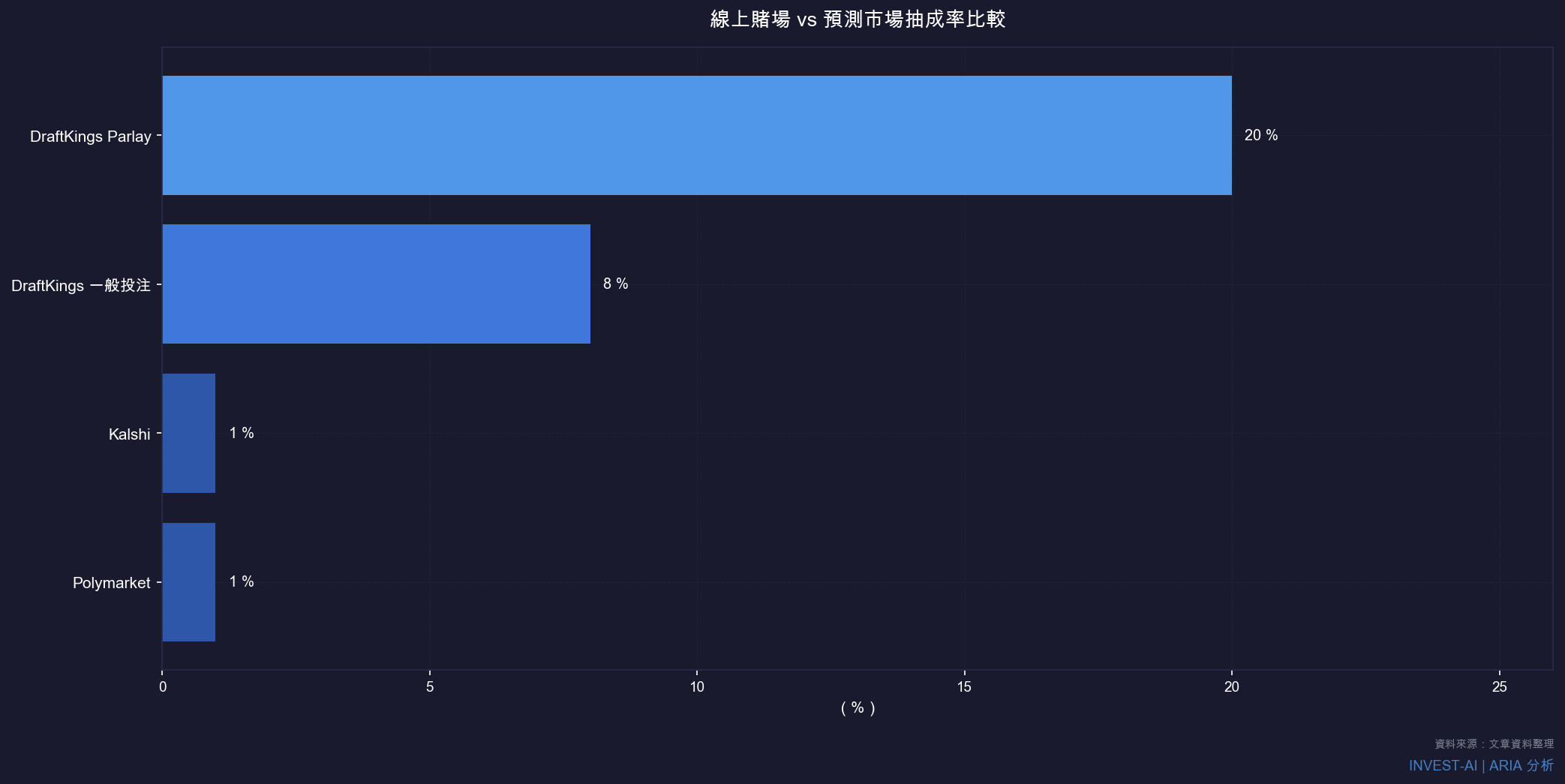 線上賭場 vs 預測市場抽成率比較