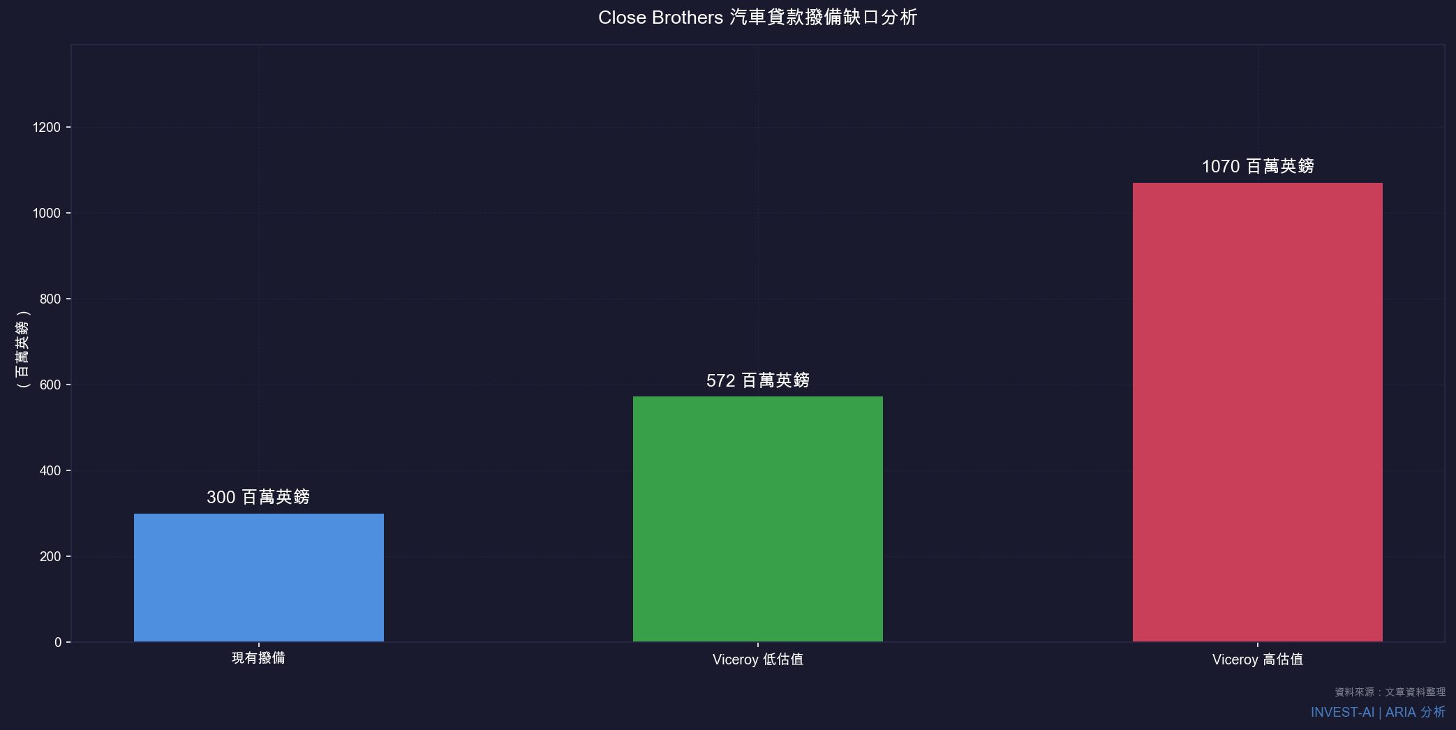Close Brothers 汽車貸款撥備缺口分析
