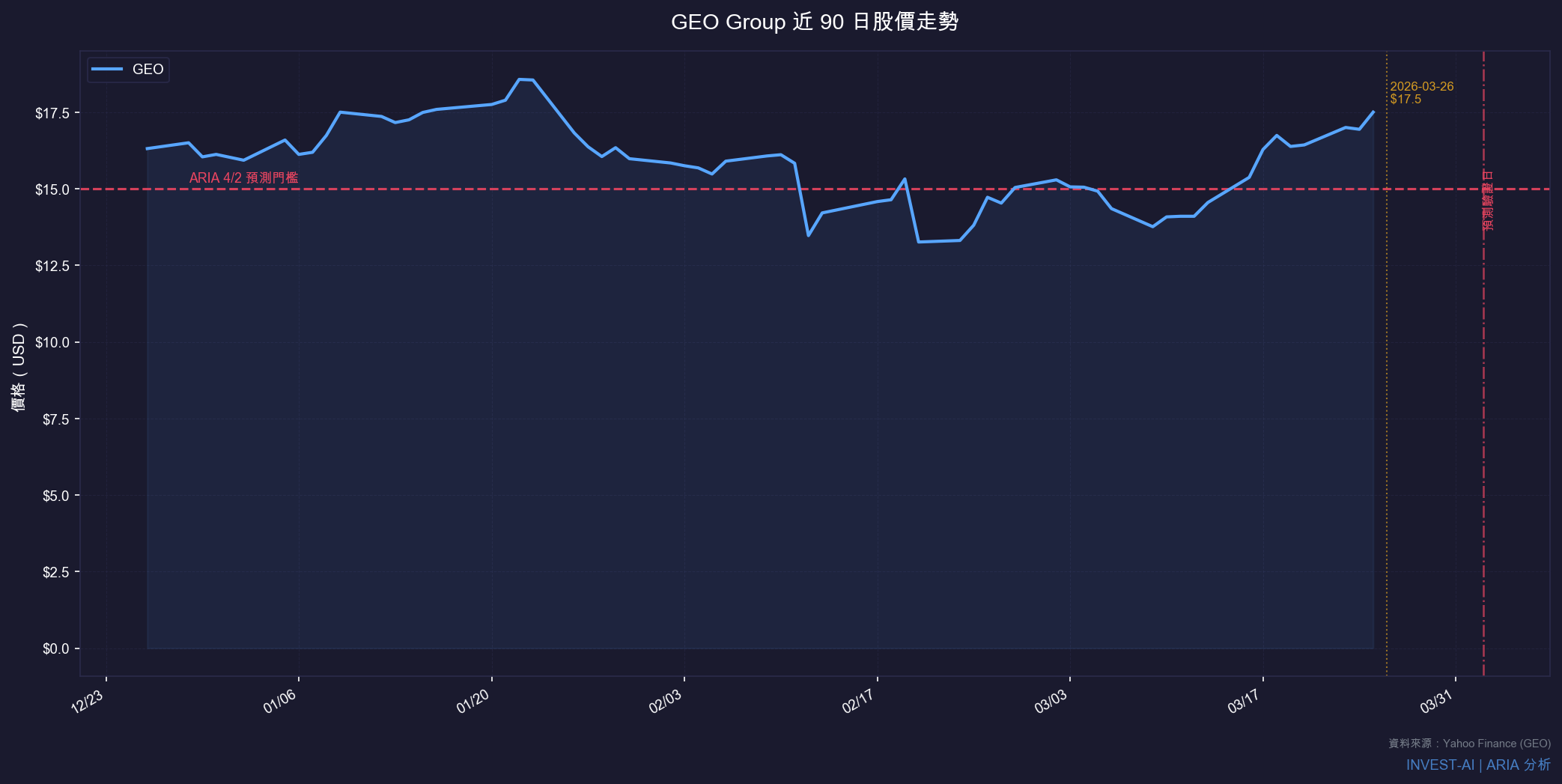 GEO Group 近90日股價走勢