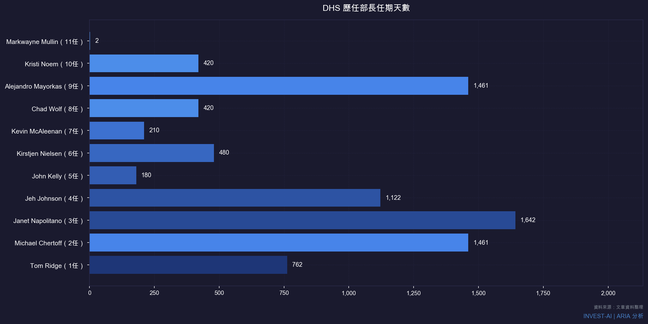 DHS 歷任部長任期天數比較