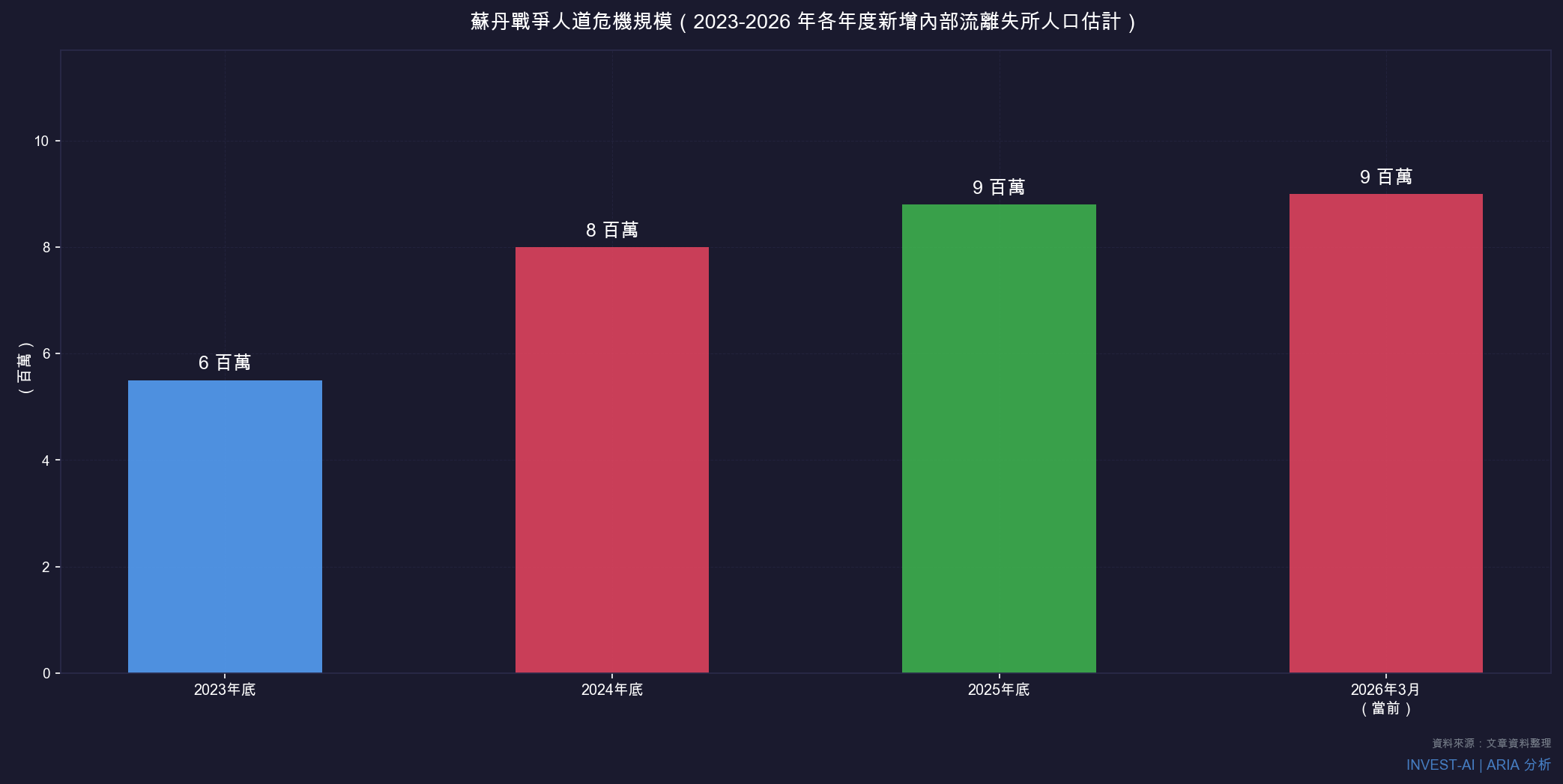 蘇丹戰爭境內流離失所人口(2023-2026)