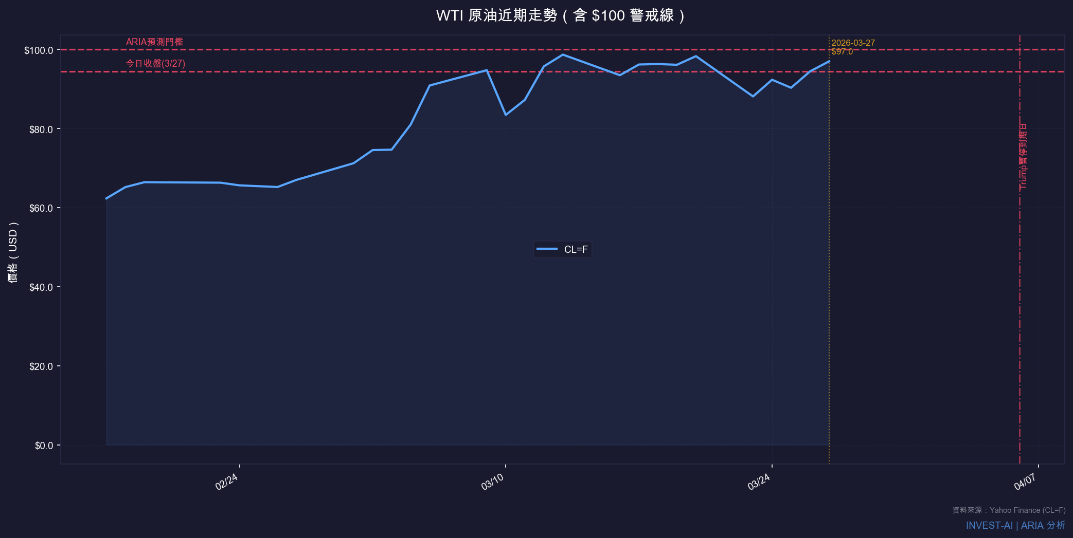 WTI 原油近期走勢(含 $100 警戒線)