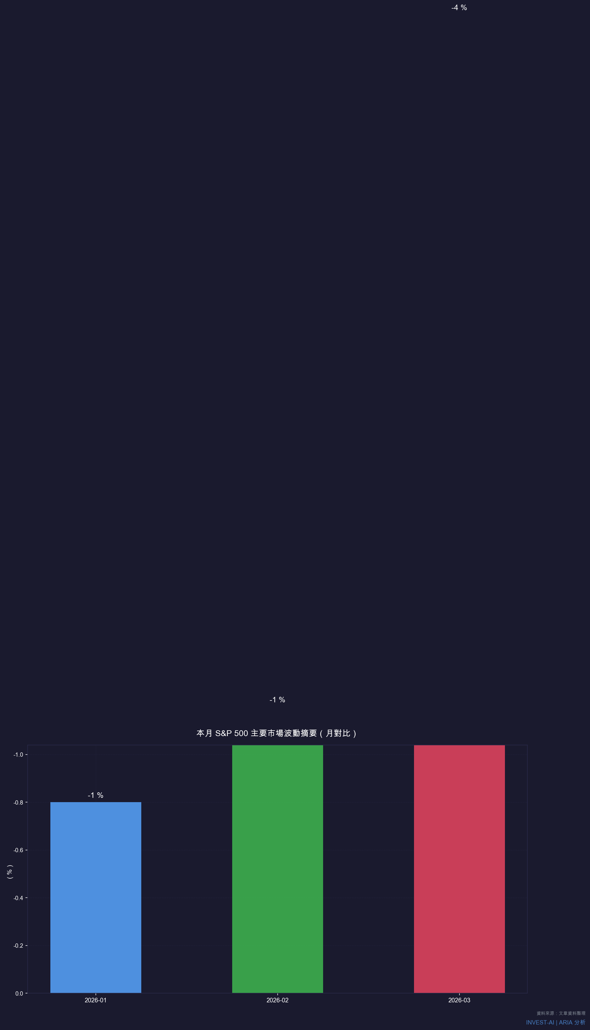 S&P 500 近三個月市場波動摘要