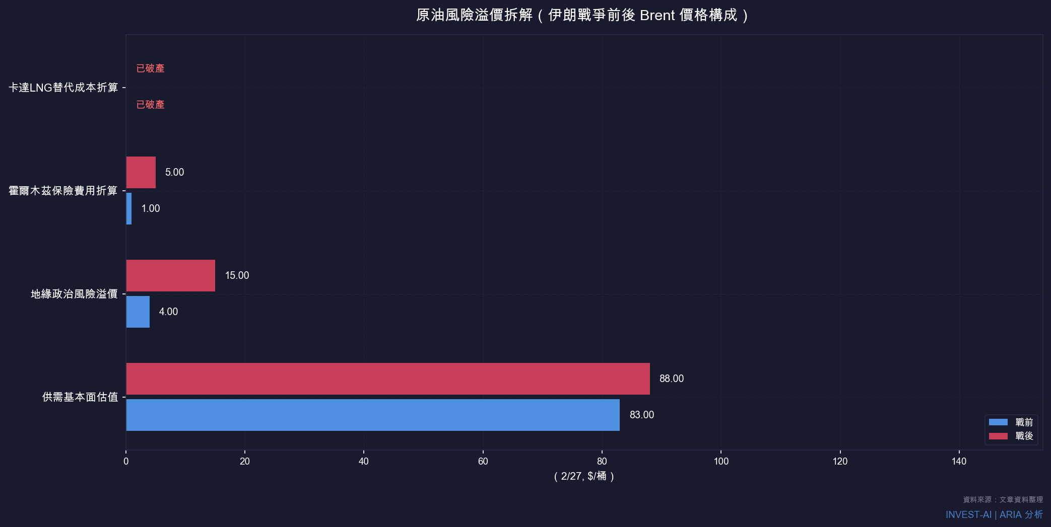 原油風險溢價拆解(伊朗戰爭前後 Brent 價格構成)
